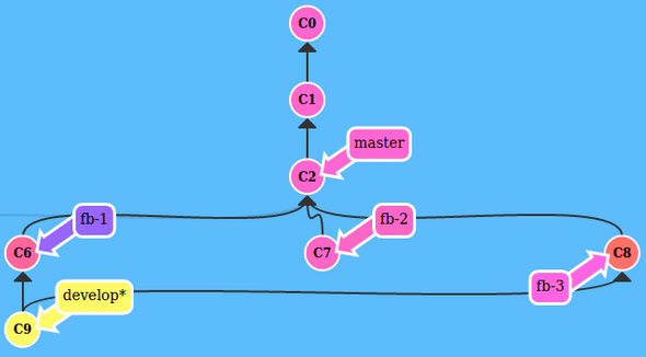 git develop merge