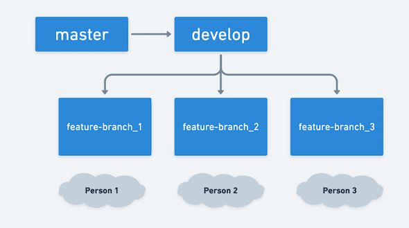 push specific to master